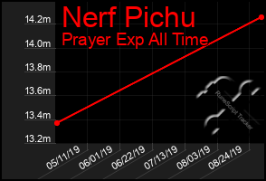 Total Graph of Nerf Pichu