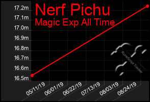 Total Graph of Nerf Pichu