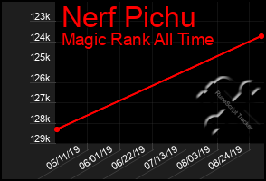 Total Graph of Nerf Pichu