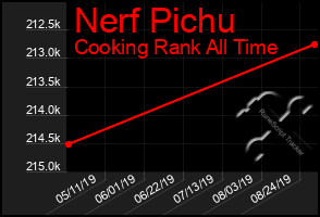 Total Graph of Nerf Pichu
