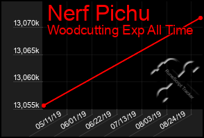 Total Graph of Nerf Pichu