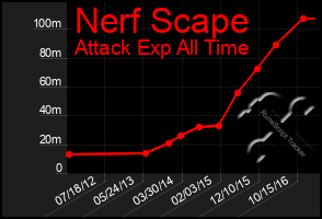 Total Graph of Nerf Scape