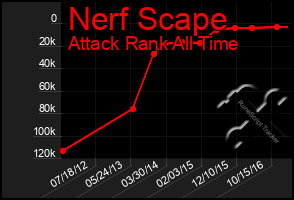 Total Graph of Nerf Scape