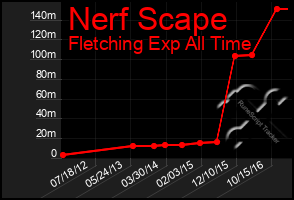 Total Graph of Nerf Scape