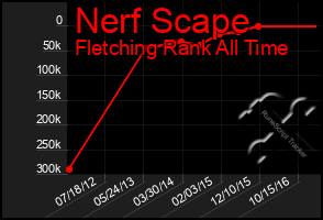 Total Graph of Nerf Scape