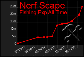 Total Graph of Nerf Scape