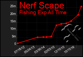 Total Graph of Nerf Scape