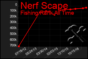 Total Graph of Nerf Scape