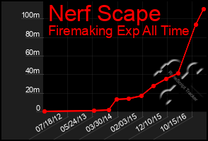 Total Graph of Nerf Scape