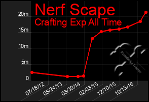 Total Graph of Nerf Scape