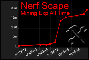 Total Graph of Nerf Scape