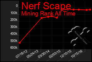 Total Graph of Nerf Scape