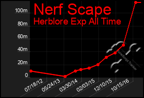 Total Graph of Nerf Scape