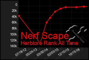 Total Graph of Nerf Scape