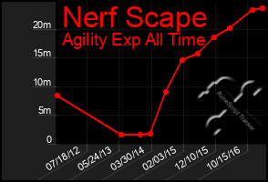 Total Graph of Nerf Scape