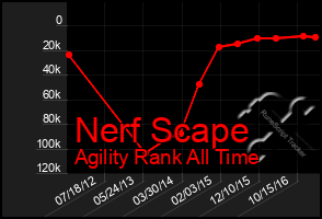 Total Graph of Nerf Scape