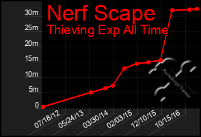 Total Graph of Nerf Scape