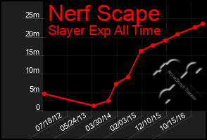 Total Graph of Nerf Scape