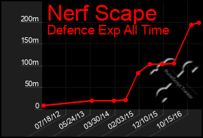 Total Graph of Nerf Scape