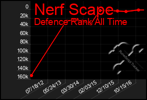 Total Graph of Nerf Scape