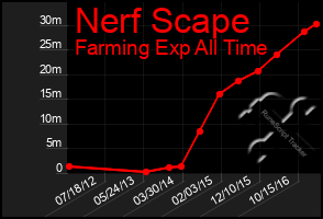 Total Graph of Nerf Scape