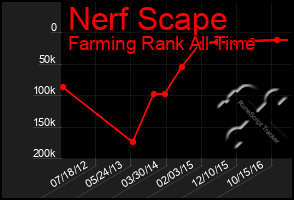 Total Graph of Nerf Scape