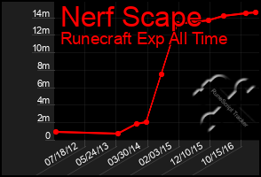 Total Graph of Nerf Scape