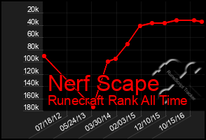 Total Graph of Nerf Scape