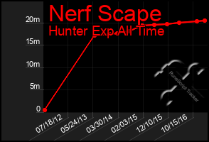 Total Graph of Nerf Scape