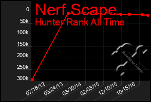 Total Graph of Nerf Scape