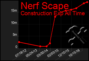 Total Graph of Nerf Scape