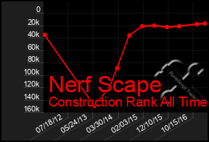 Total Graph of Nerf Scape