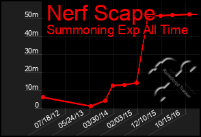 Total Graph of Nerf Scape