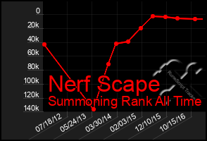 Total Graph of Nerf Scape