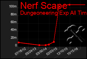 Total Graph of Nerf Scape