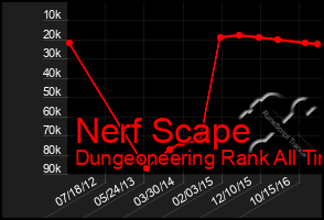 Total Graph of Nerf Scape