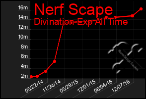 Total Graph of Nerf Scape