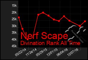 Total Graph of Nerf Scape