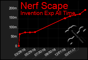 Total Graph of Nerf Scape