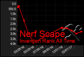 Total Graph of Nerf Scape