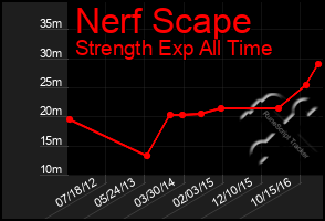 Total Graph of Nerf Scape