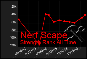 Total Graph of Nerf Scape