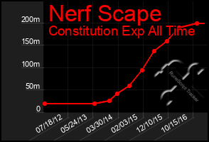 Total Graph of Nerf Scape