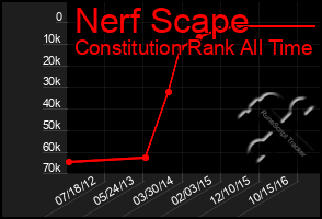 Total Graph of Nerf Scape