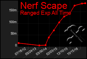 Total Graph of Nerf Scape