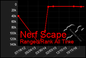 Total Graph of Nerf Scape