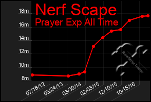 Total Graph of Nerf Scape