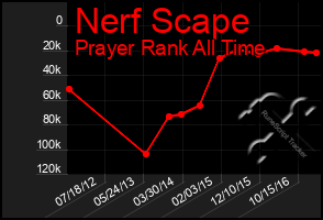 Total Graph of Nerf Scape