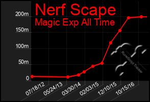 Total Graph of Nerf Scape