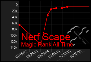 Total Graph of Nerf Scape